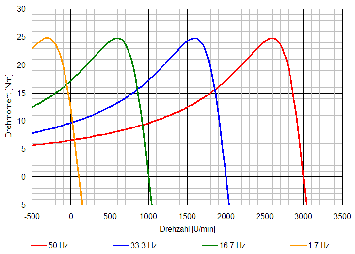Drehmoment-Drehzahl-Kennlinien einer Asynchronmaschine mit unterschiedlichen Frequenzen.