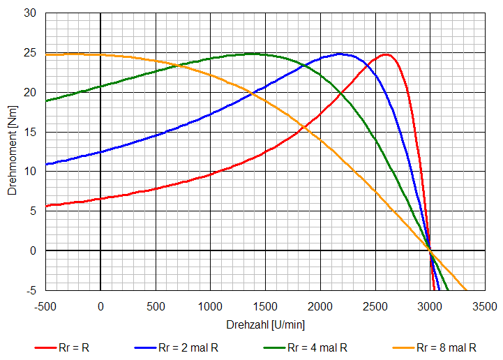 Drehmoment-Drehzahl-Kennlinien einer Asynchronmaschine mit unterschiedlichen Rotorwiderständen.