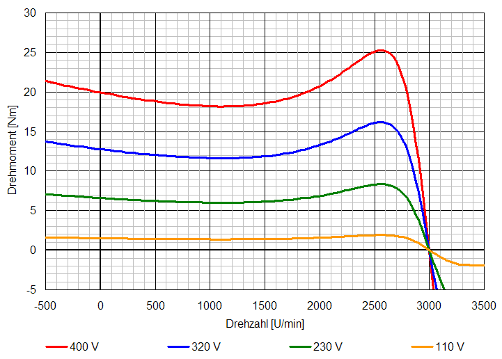 Drehmoment-Drehzahl-Kennlinien einer Asynchronmaschine mit unterschiedlichen Statorspannungen.