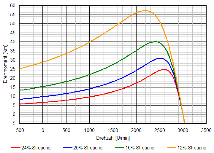 Drehmoment-Drehzahl-Kennlinien einer Asynchronmaschine mit unterschiedlichen Streuinduktivitäten.