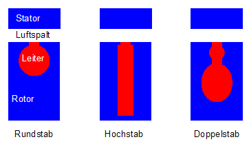 Verschiedene Formen der Nutform im Rotor von Asynchronmaschinen.