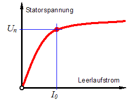 Leerlaufstrom im Stator in Funktion der Statorspannung.