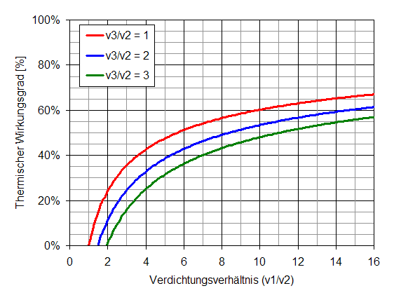 Thermischer Wirkungsgrad des Dieselmotor in Funktion des Verdichterverhältnisses und als Parameter das Volldruckverhältnis.