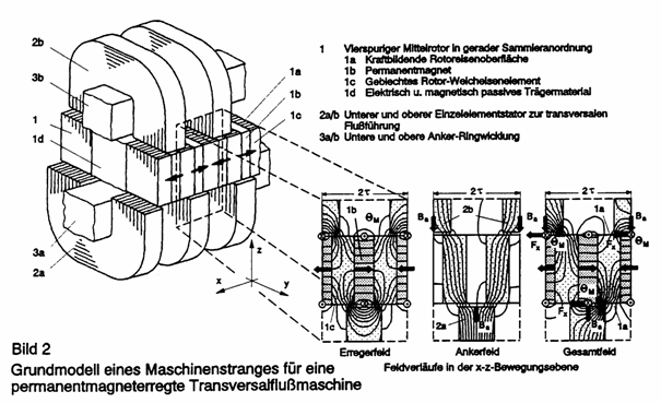 Detail Transversalflussmaschine