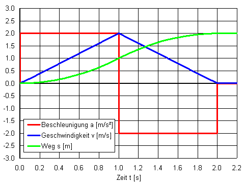 Positionierung mit minimaler Beschleunigung (Kraft), übliche Optimierung.
