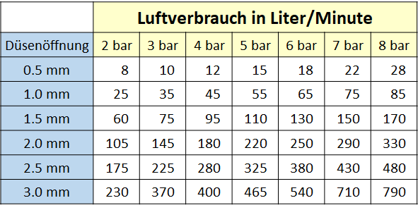 Tabelle mit Luftverbrauch bei 2 bis 8 bar von Blasdüsen von 0.5 bis 3 mm Durchmesser.