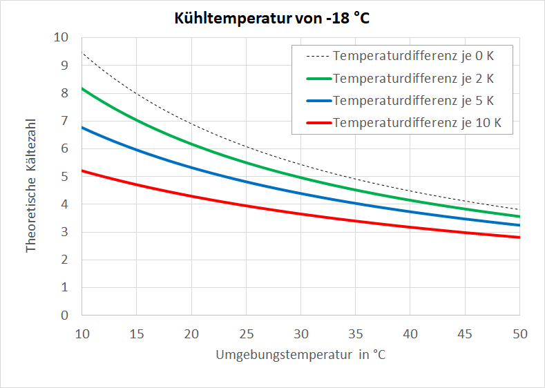 Diagramm mit Kältezahl in Funktion zur Umgebungstemperatur.
