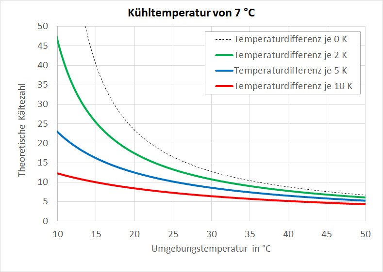 Diagramm mit Kältezahl bei verschiedenen Temperaturdifferenzen von Verflüssiger und Verdampfer.